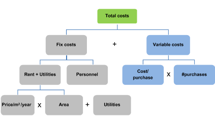 what is mece logic problem solving